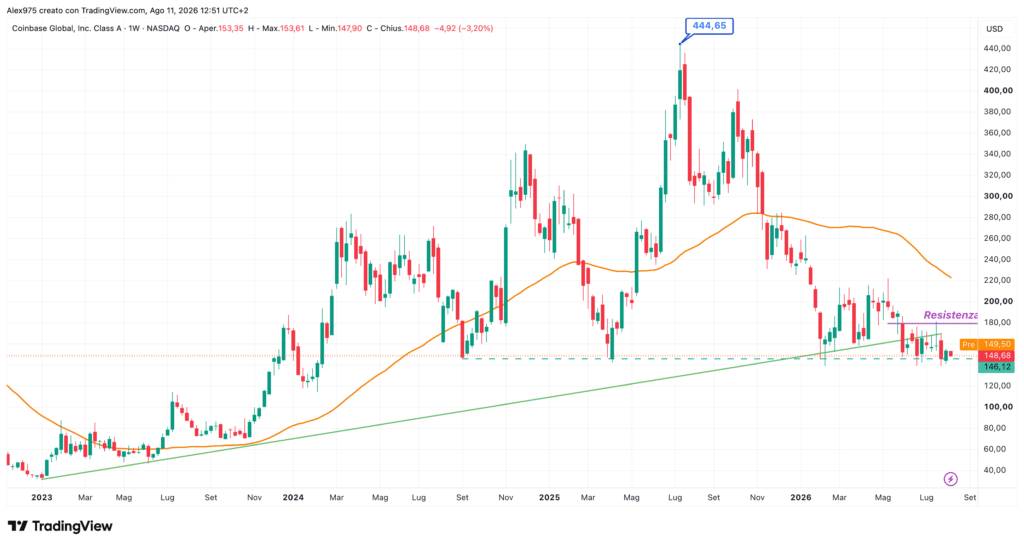Coinbase COIN - weekly 11 agosto 2026