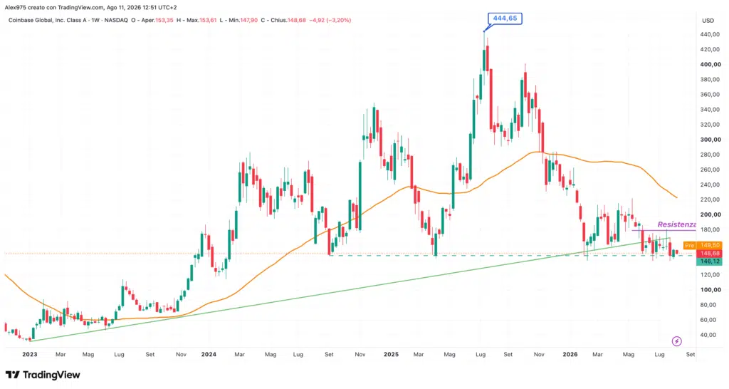 Coinbase COIN - weekly 11 agosto 2026