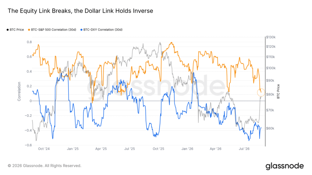 Correlazione tra Bitcoin, azioni e dollar Index