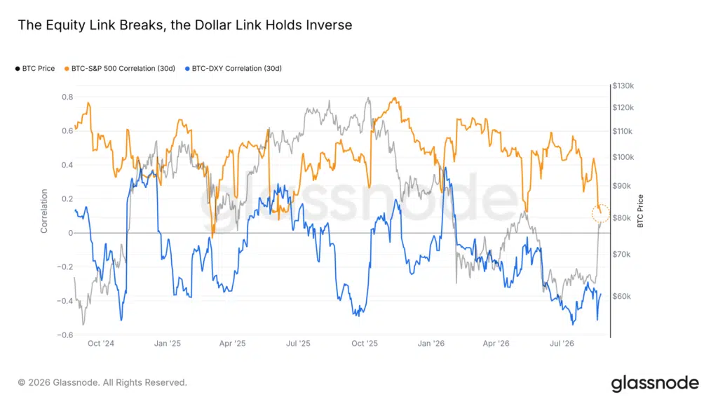 Correlazione tra Bitcoin, azioni e dollar Index