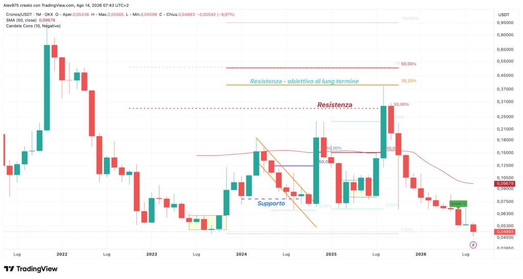 Cronos (CRO) - monthly agosto 2026