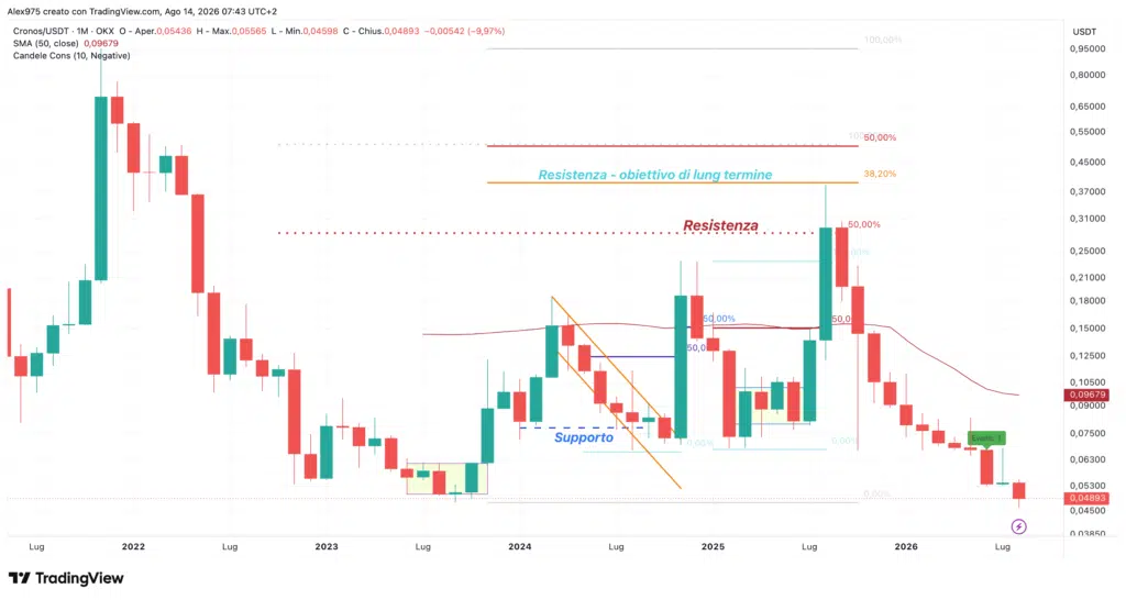 Cronos (CRO) - monthly agosto 2026