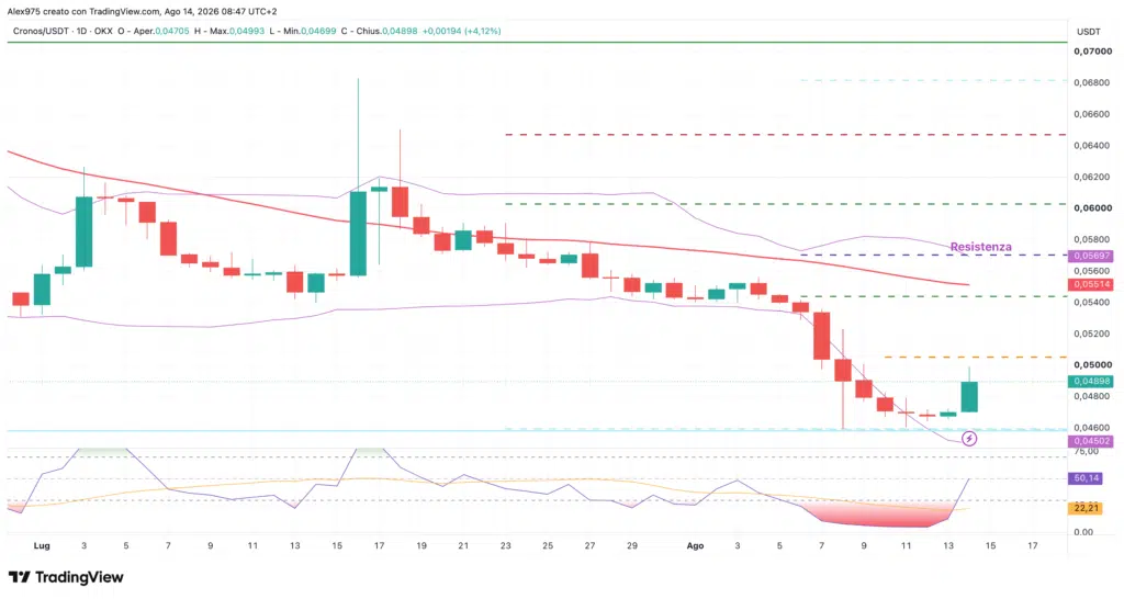 Cronos (CRO) - daily 14 agosto 2026