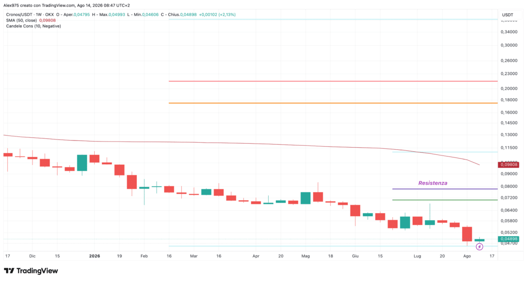 Cronos (CRO) - weekly 14 agosto 2026