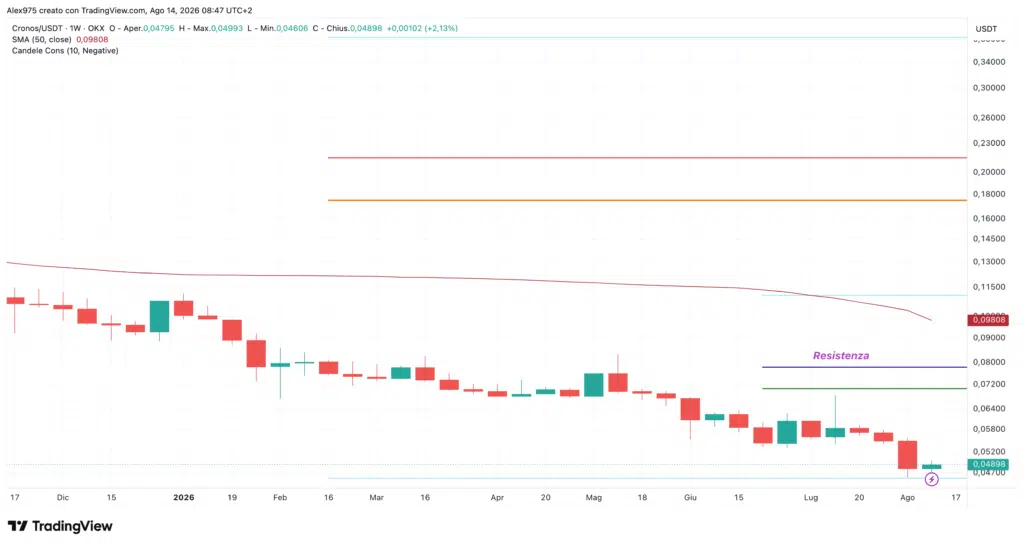 Cronos (CRO) - weekly 14 agosto 2026