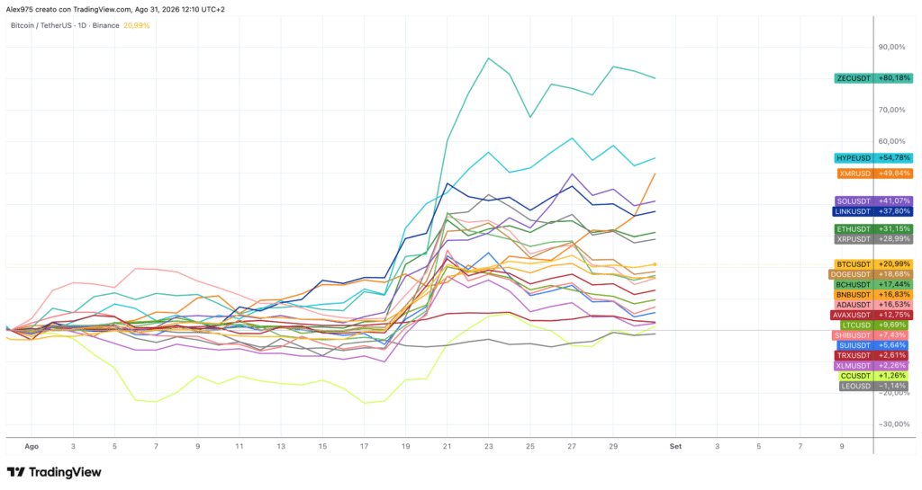 Crypto Top 20 - andamento agosto 2026