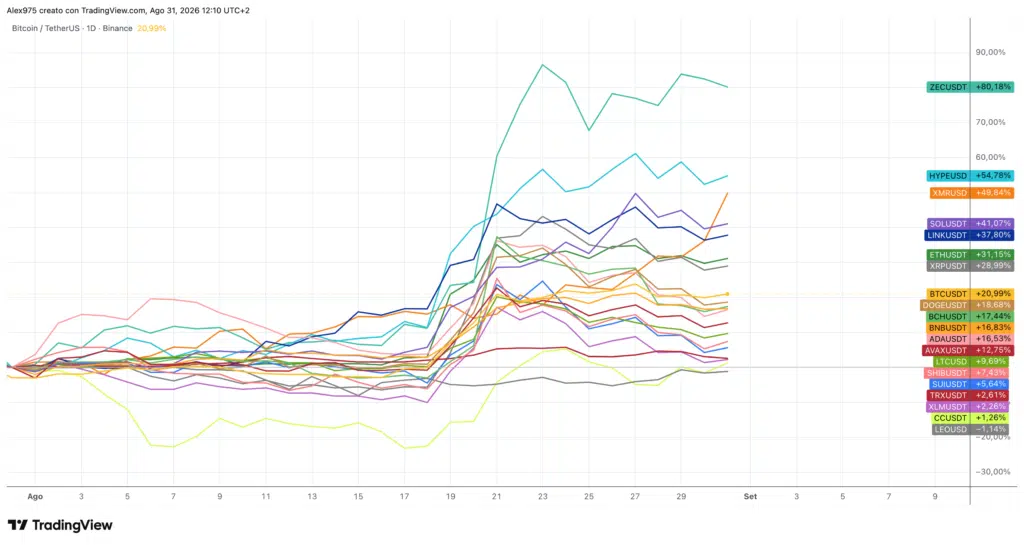 Crypto Top 20 - andamento agosto 2026