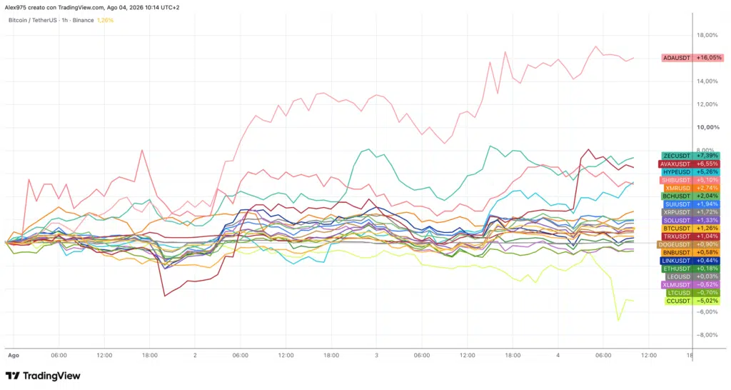 Crypto Top 20 - grafico 1H andamento da inizio agosto