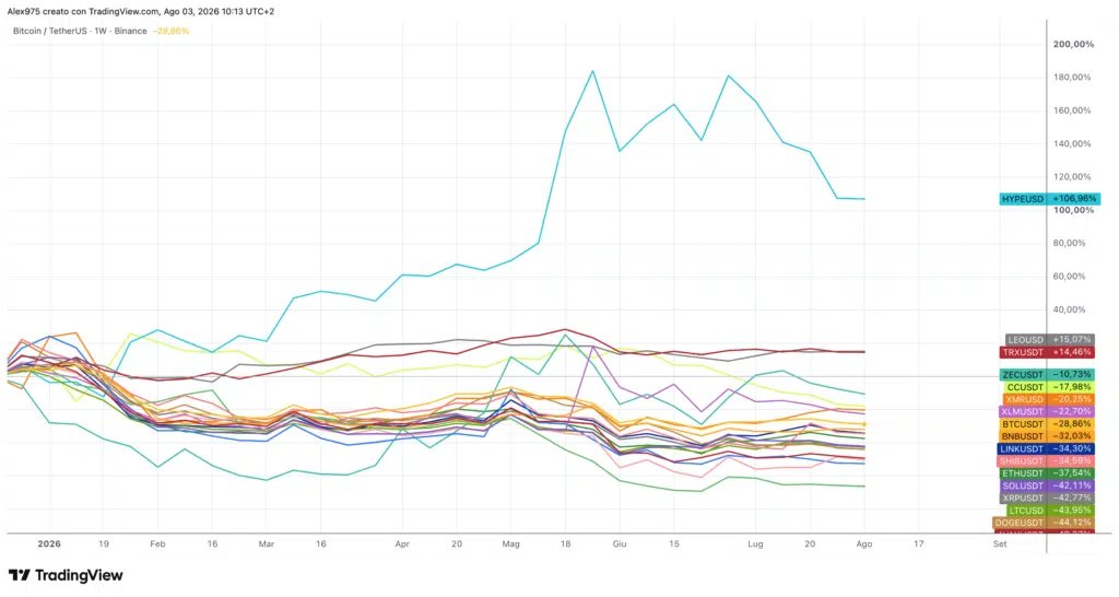 Crypto Top da inizio 2026 - 3 agosto 2026
