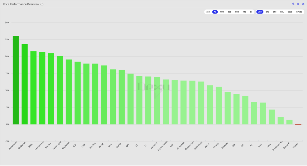 Crypto performance settori ultima settimana