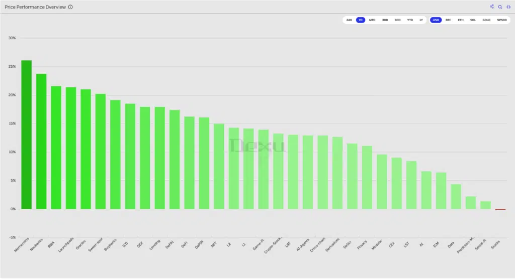 Crypto performance settori ultima settimana