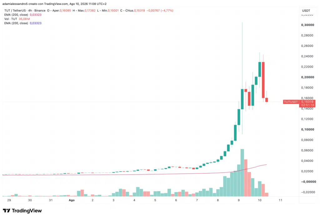Crypto $TUT grafico prezzo