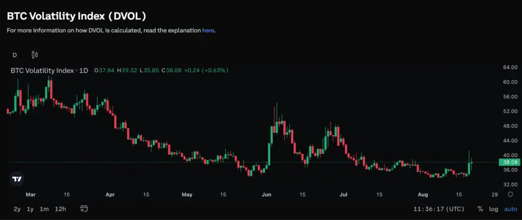 DVOL Index Bitcoin