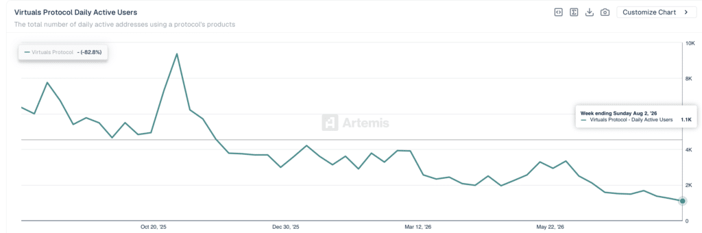 Daily Active Addresses Virtuals Protocol - Fonte Artemis Terminal