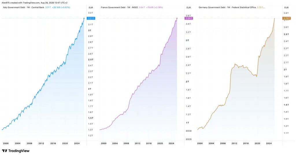 Debito pubblico Italia, Francia e Germania, - 28 agosto
