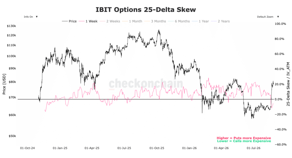 IBIT differenza di prezzo tra call e put