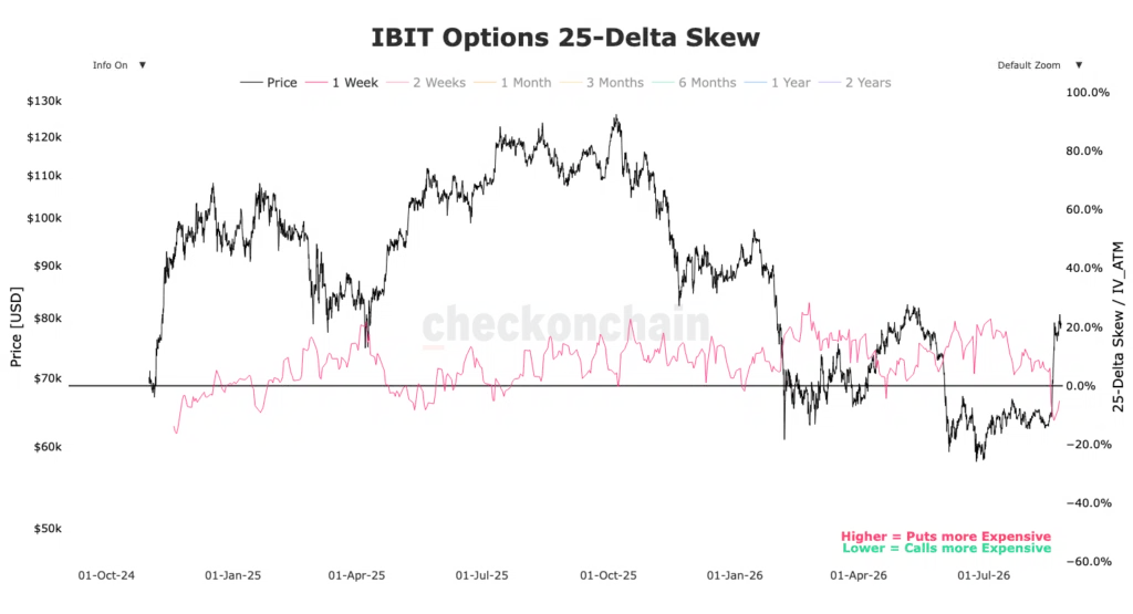 IBIT differenza di prezzo tra call e put