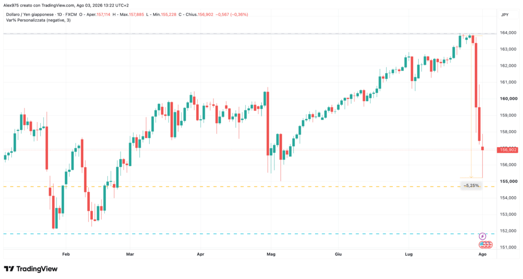 USDJPY - grafico daily, lo strappo