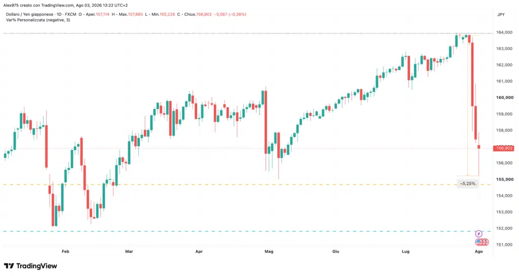 USDJPY - grafico daily, lo strappo