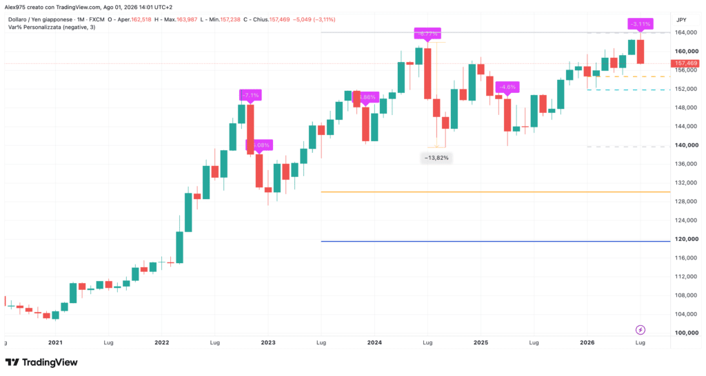 Dollaro/yen, grafico mensile