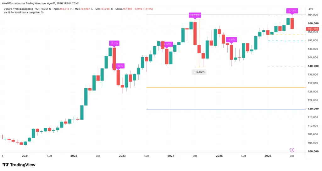 Dollaro/yen, grafico mensile