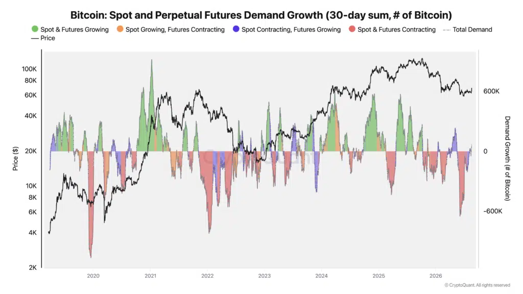 Bitcoin domanda spot e perpetual