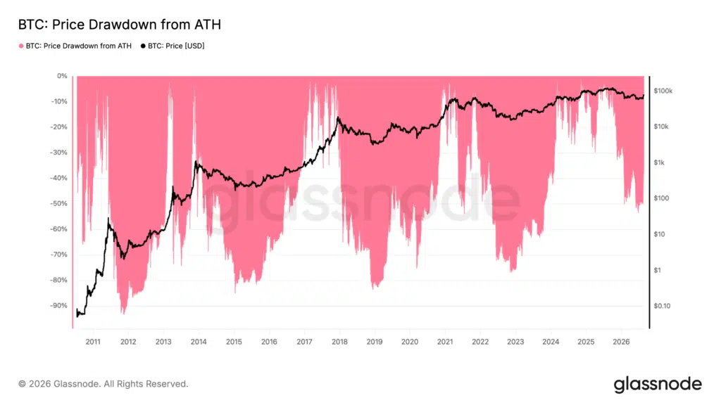 Bitcoin drawdown da ATH