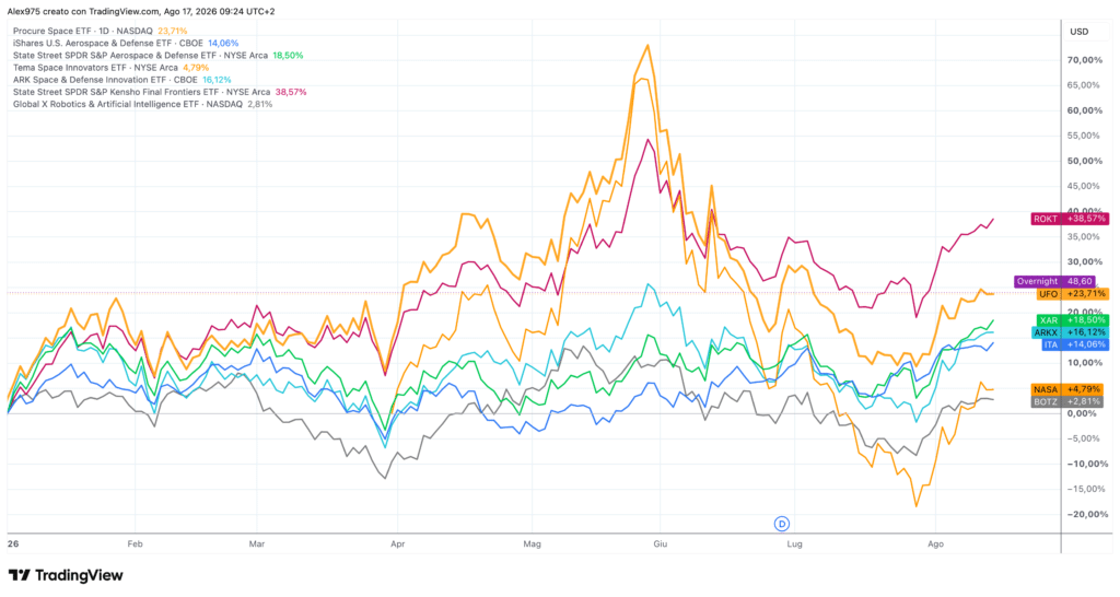 ETF Space andamento YTD