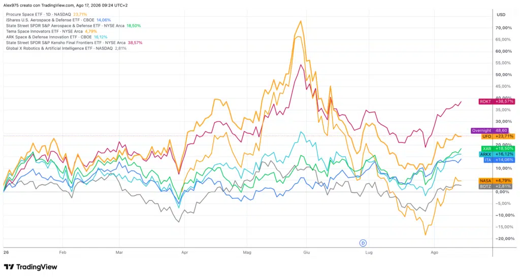 ETF Space andamento YTD