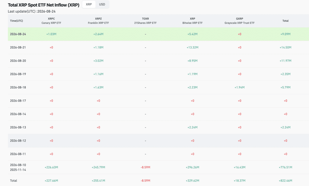 ETF spot su XRP agosto 2026 - Fonte CoinGlass