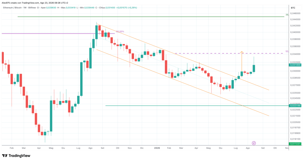 ETHBTC - weekly 23 agosto 2026