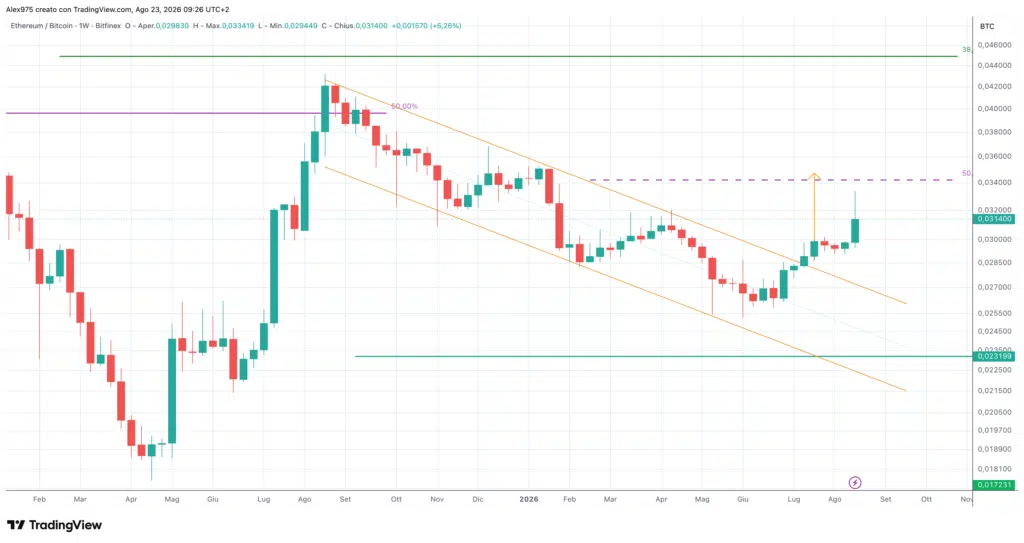 ETHBTC - weekly 23 agosto 2026