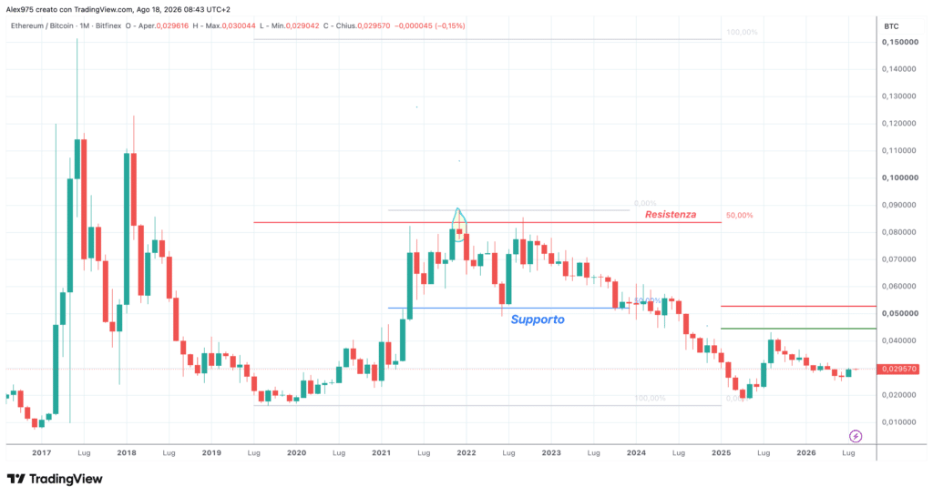 ETH/BTC - monthly agosto 2026