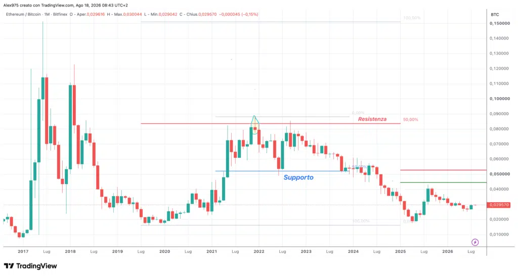ETH/BTC - monthly agosto 2026