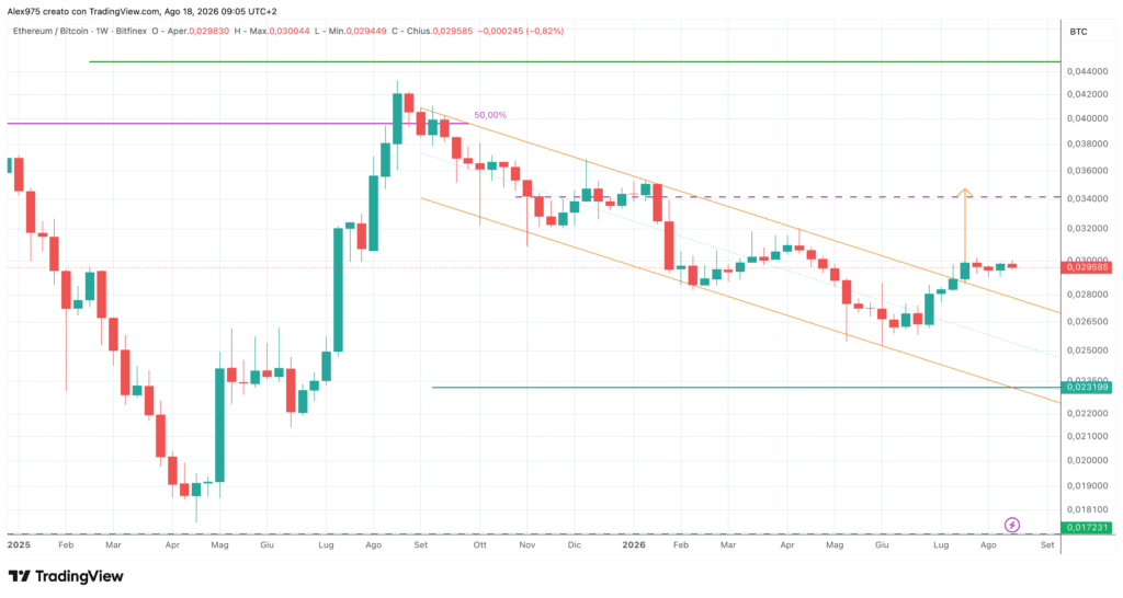 ETH/BTC - weekly 18 agosto 2026