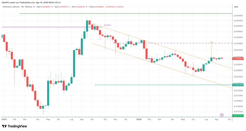 ETH/BTC - weekly 18 agosto 2026