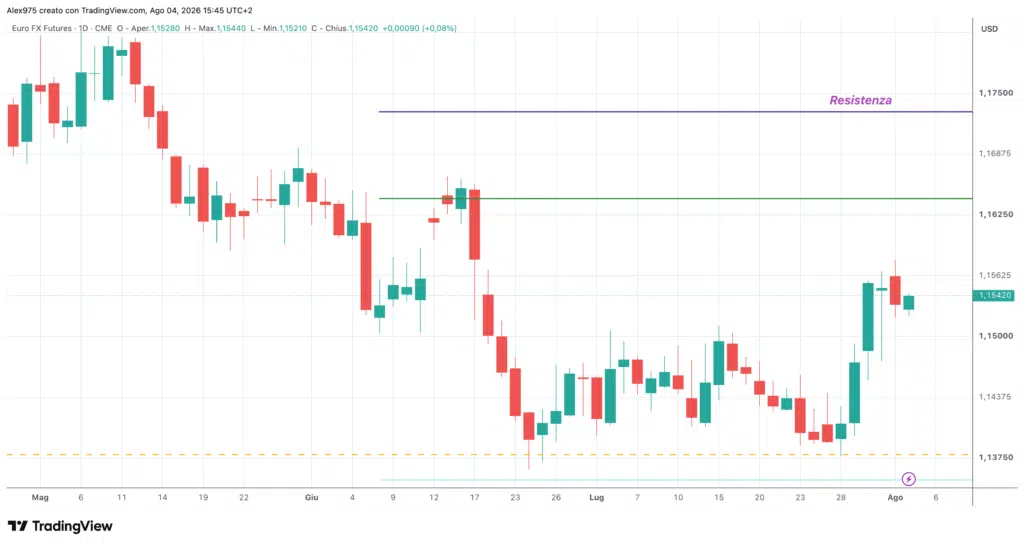 EURUSD - daily 4 agosto 2026
