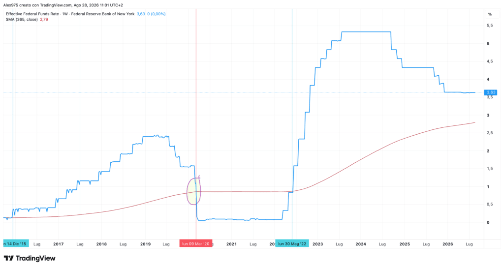 Effective Fed Funds Rate