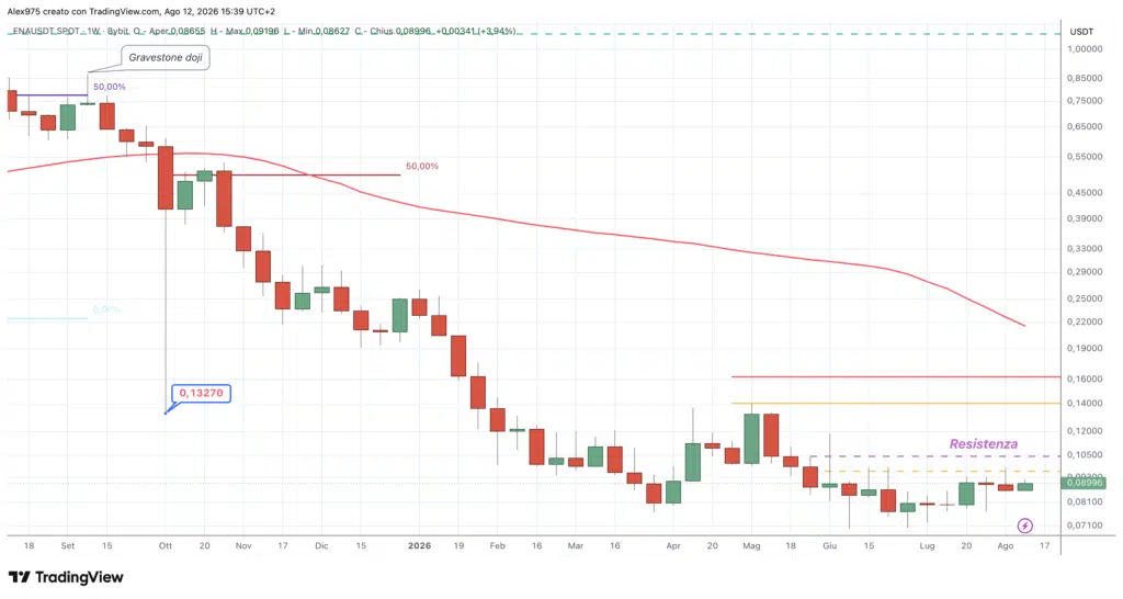 Ethena (ENA) - weekly 13 agosto 2026