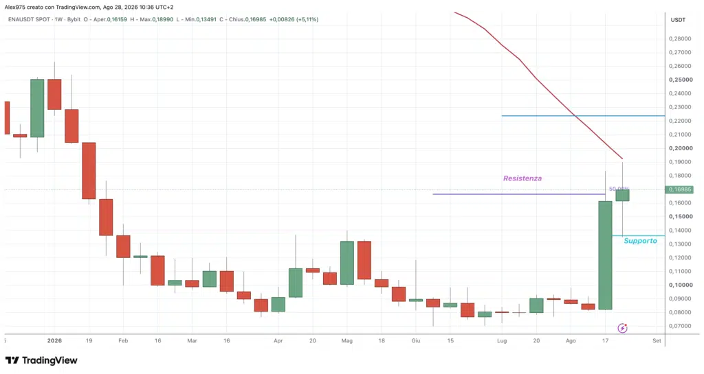 Ethena - weekly 28 agosto 2026