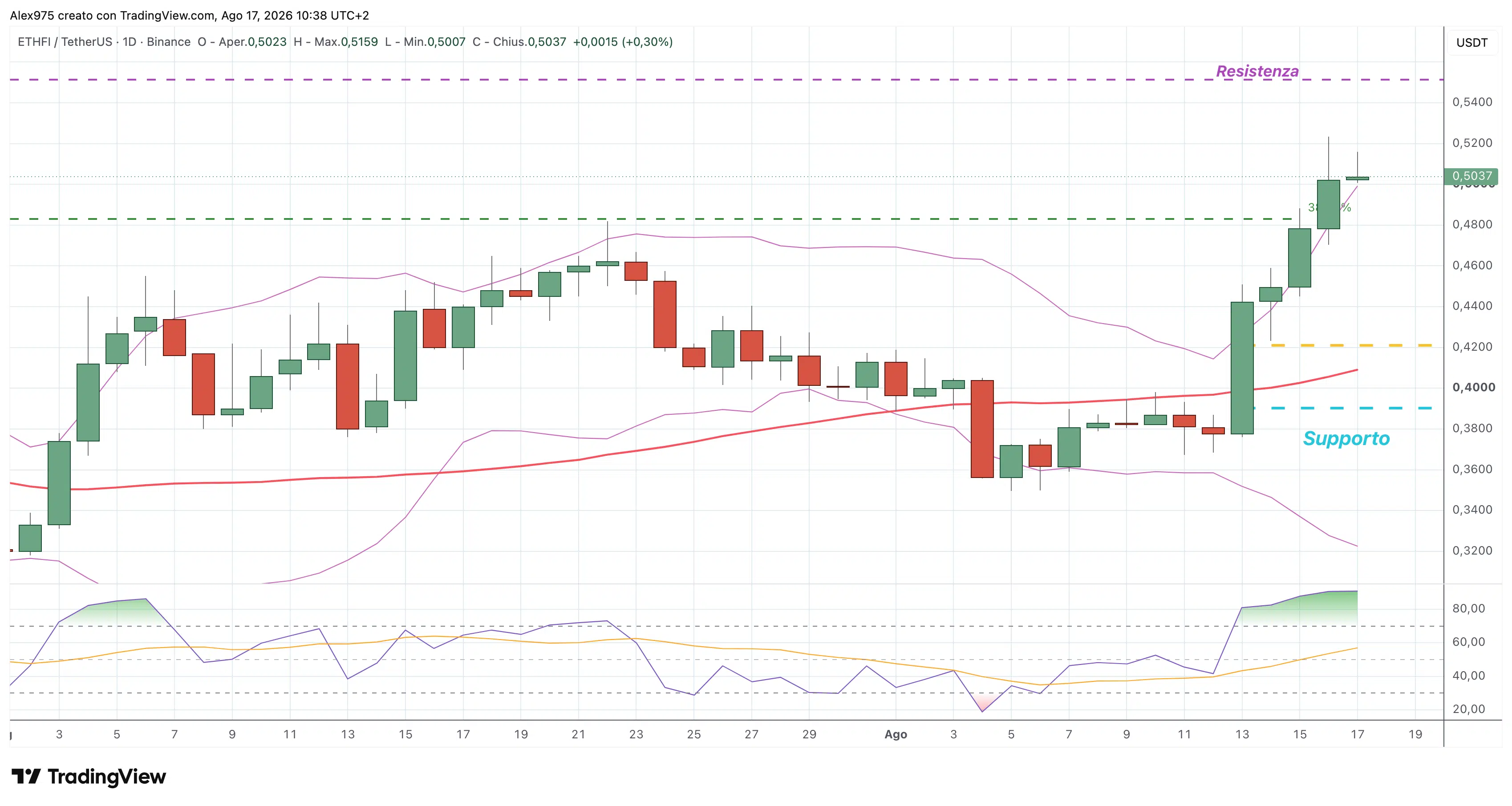 Ether.fi (ETHFI) - daily 17 agosto 2026