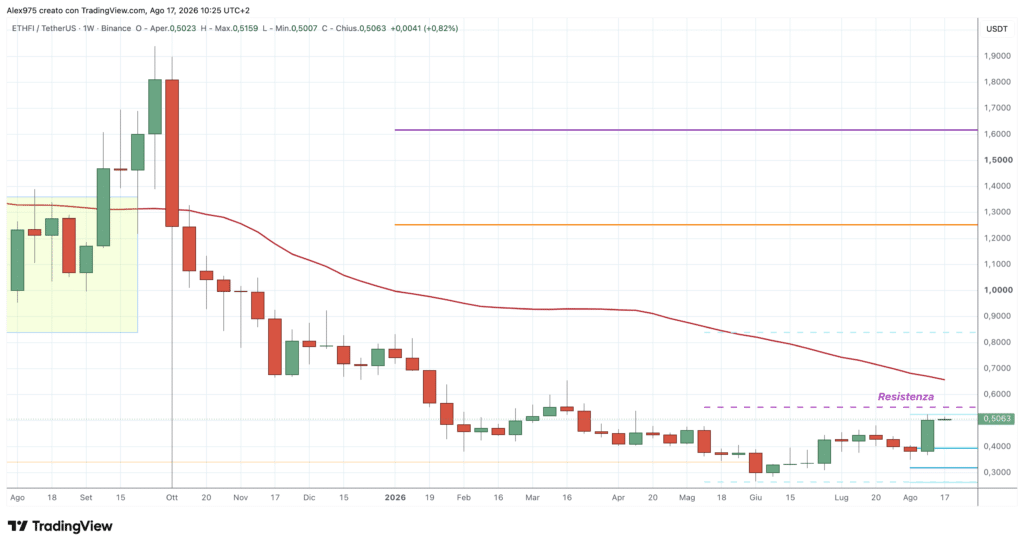 Ether.fi - ETHFI - weekly 17 agosto 2026