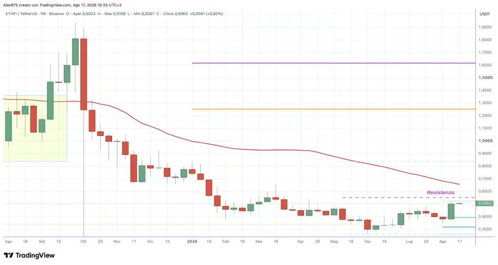 Ether.fi - ETHFI - weekly 17 agosto 2026