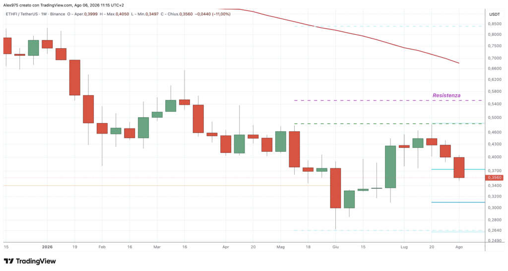 Ether.fi (ETHFI) - weekly 6 agosto 2026