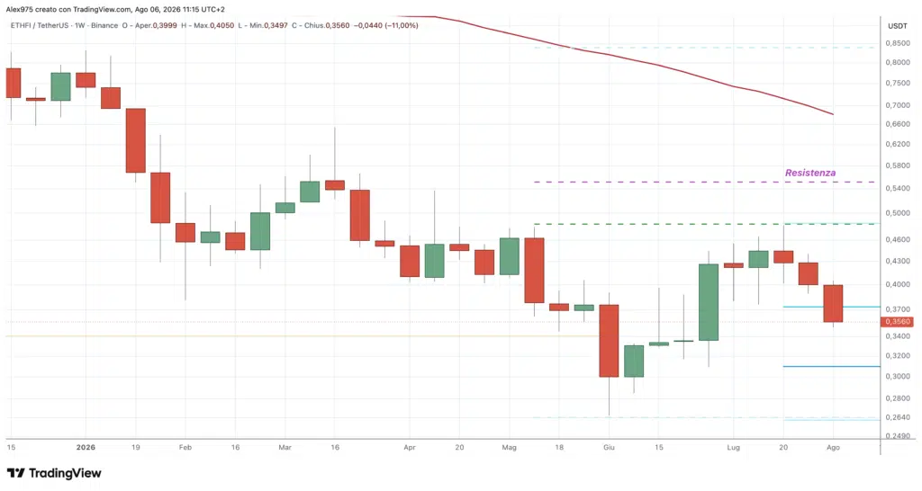 Ether.fi (ETHFI) - weekly 6 agosto 2026