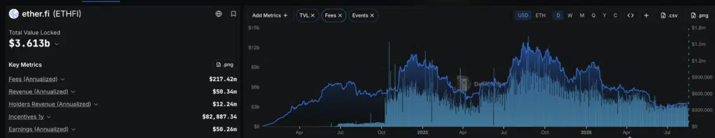 Ether.fi TVL - Fonte DefiLlama