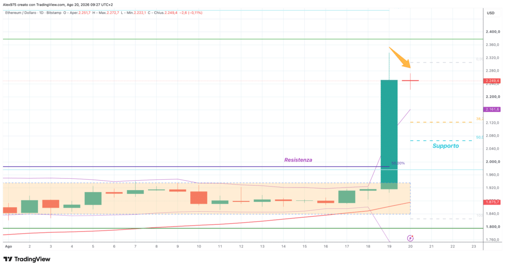 Ethereum - Bande di Bollinger e supporti