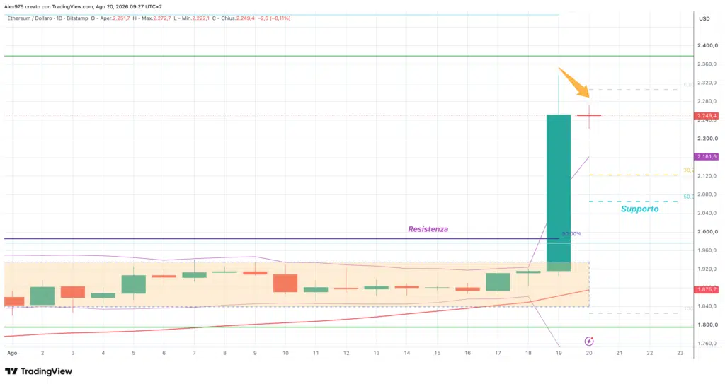 Ethereum - Bande di Bollinger e supporti