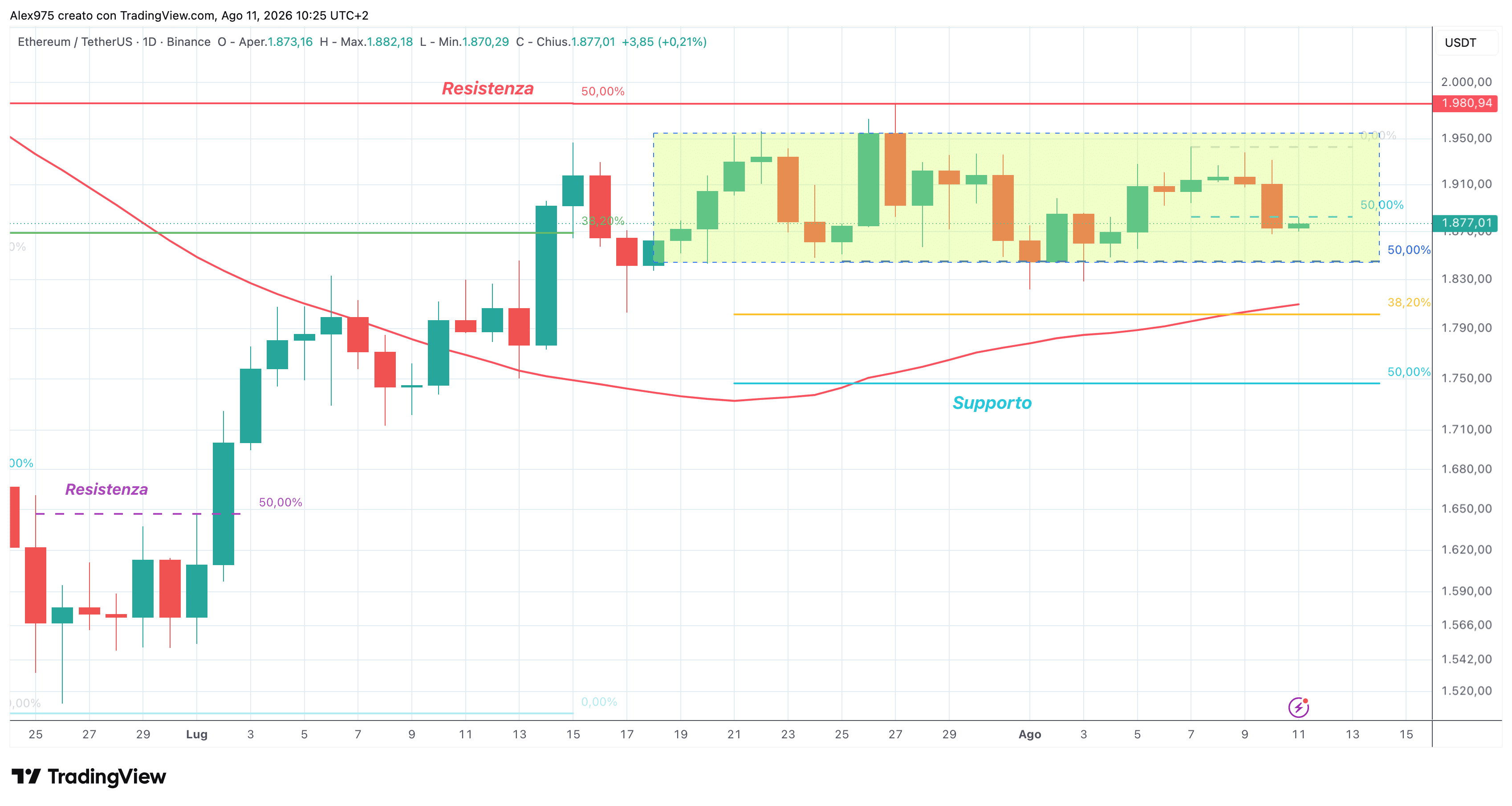 Ethereum (ETH) - daily 11 agosto 2026
