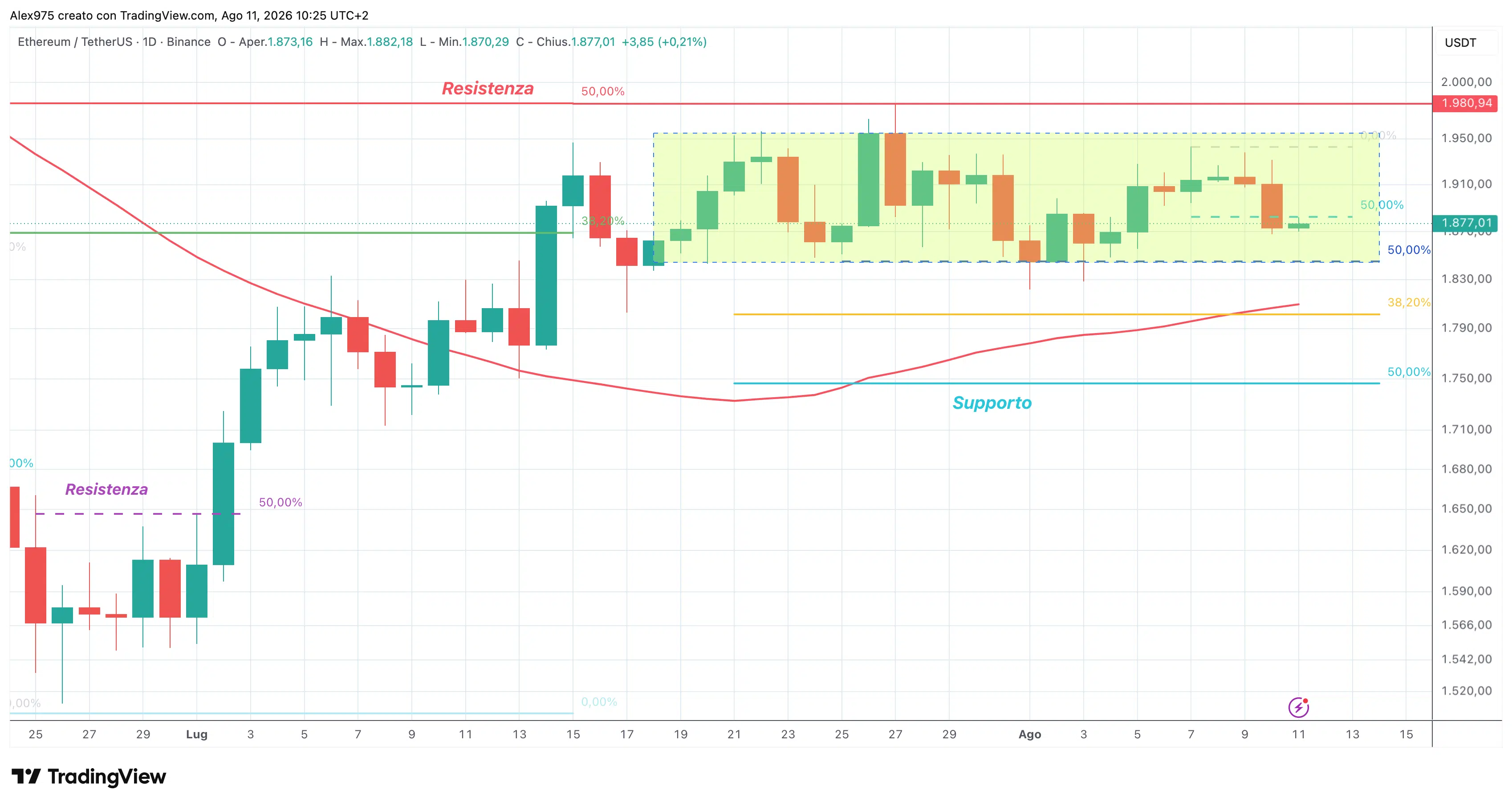 Ethereum (ETH) - daily 11 agosto 2026